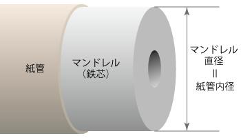 マンドレル（鉄芯）の直径と紙管の内径