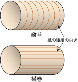 平巻紙管の縦巻と横巻